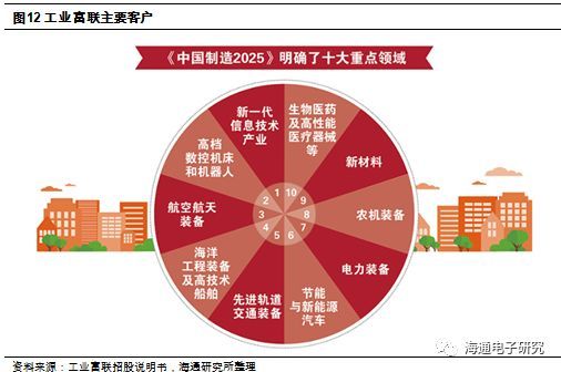 每周隨筆 工業(yè)富聯(lián)上市,開啟工業(yè)互聯(lián)時代