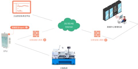 云服務(wù)器工業(yè)互聯(lián)網(wǎng)防護